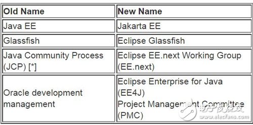 別了Java EE！Eclipse將其正式更名為Jakarta EE