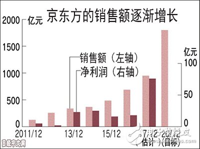 國有面板制造京東方建廠_日韓臺(tái)陷入困境