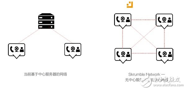 區(qū)塊鏈通訊項(xiàng)目那么多 談?wù)凷krumble Network如何能成為真正分布式的全球通訊網(wǎng)絡(luò)