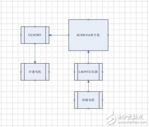 熱源自動跟蹤系統(tǒng)分析