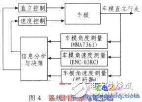 基于MC9S12XS128實現(xiàn)車模的直立控制