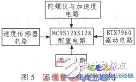 基于MC9S12XS128實現(xiàn)車模的直立控制