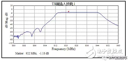 多端口微波器件的測試效率和雙工器電原理圖