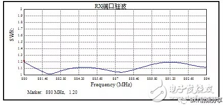 多端口微波器件的測試效率和雙工器電原理圖