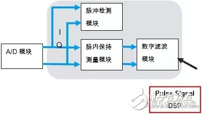 脈沖重復(fù)頻率和脈寬對脈沖相噪的靈敏度測試