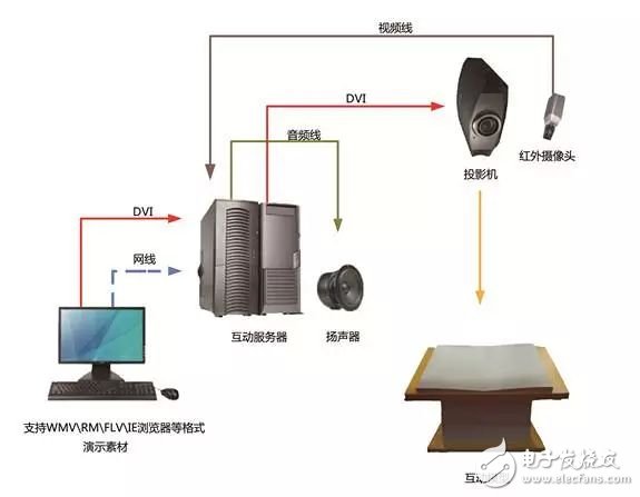 互動投影系統(tǒng)的技術(shù)及原理