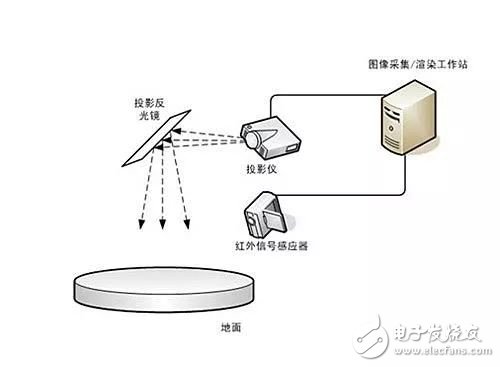 互動投影系統(tǒng)的技術(shù)及原理