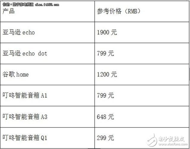 智能家居,智能音箱