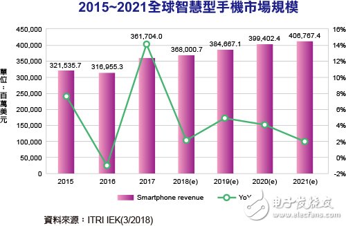 5G電信服務將帶動換機潮 再次推升出貨量與產值成長力道