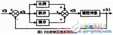 基于Atmega 8單片機(jī)的車輛加速減速PID控制