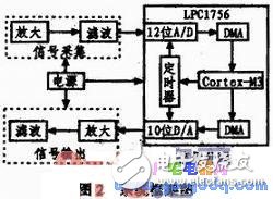 基于ARM處理器的低功耗的語音去噪系統(tǒng)設(shè)計(jì)