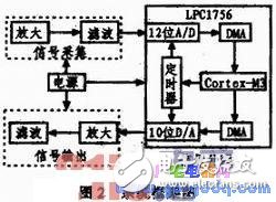 基于ARM處理器的低功耗的語音去噪系統(tǒng)設(shè)計(jì)