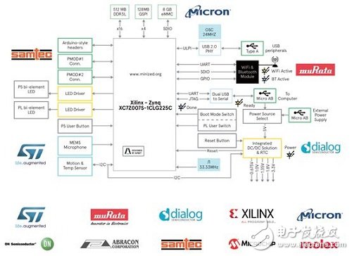 基于單核Zynq 7Z007S的MiniZed? 開(kāi)發(fā)套件