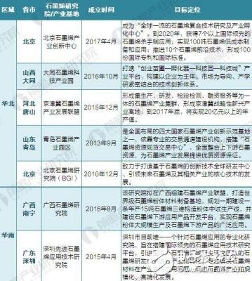 2018年中國(guó)各省市石墨烯基地匯總