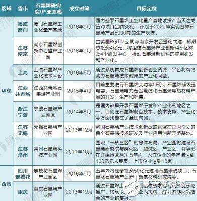 2018年中國(guó)各省市石墨烯基地匯總