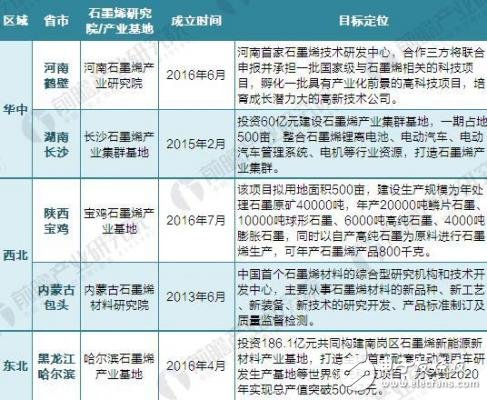 2018年中國(guó)各省市石墨烯基地匯總