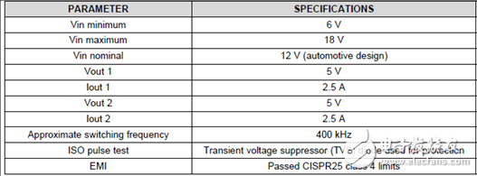  TI PMP20249雙路汽車12.5W USB充電器參考設(shè)計(jì)