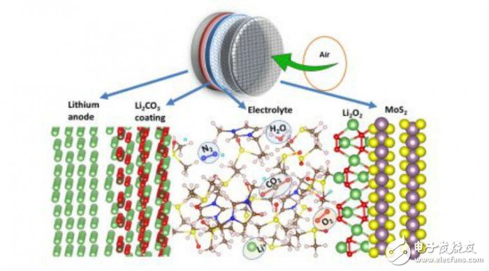美國科學(xué)家設(shè)計出一種新型鋰空氣電池 750次充電/放電循環(huán)后仍能正常工作