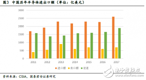 中美貿(mào)易戰(zhàn)打響 對于國內(nèi)半導體來說也許不是壞事