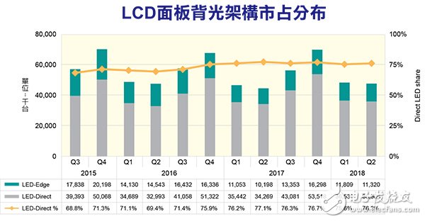 OLED由于其生產(chǎn)線建置成本高 LCD將持續(xù)占領(lǐng)市場主流位置