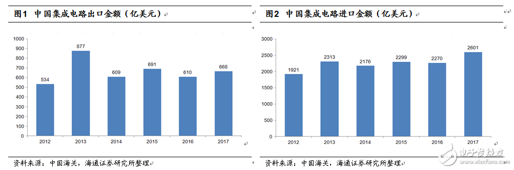 如中美貿(mào)易摩擦加劇，將會(huì)對(duì)中國(guó)半導(dǎo)體產(chǎn)業(yè)造成多大影響？