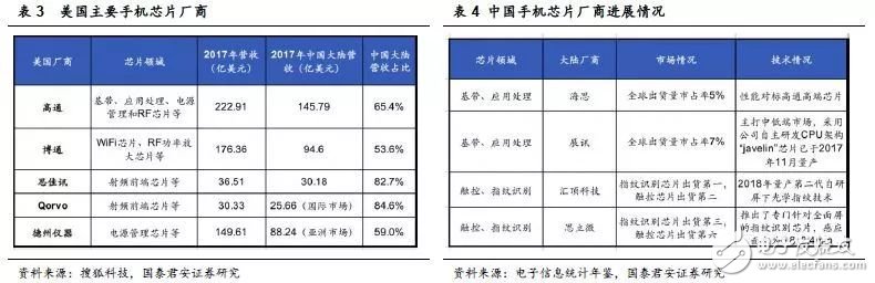 如中美貿(mào)易摩擦加劇，將會(huì)對(duì)中國(guó)半導(dǎo)體產(chǎn)業(yè)造成多大影響？