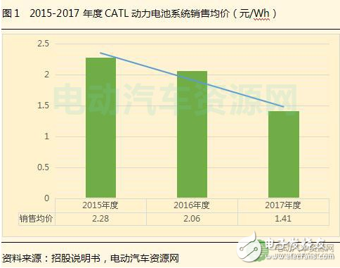 2018動力電池價格趨勢 或產(chǎn)能過剩達到巔峰