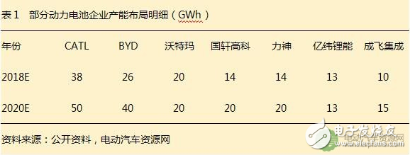 2018動力電池價格趨勢 或產(chǎn)能過剩達到巔峰