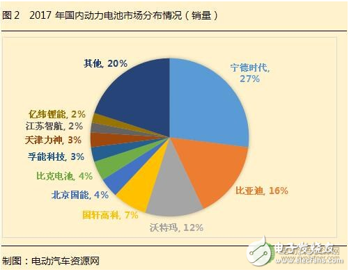 2018動力電池價格趨勢 或產(chǎn)能過剩達到巔峰