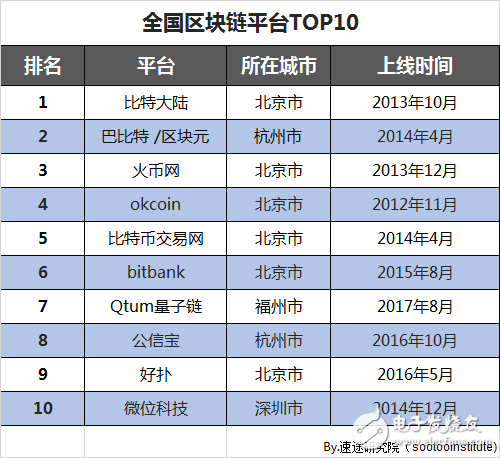 速途研究院：區(qū)塊鏈行業(yè)研究報告