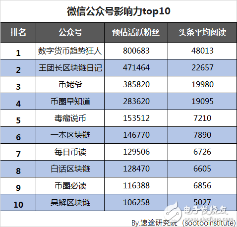 速途研究院：區(qū)塊鏈行業(yè)研究報告