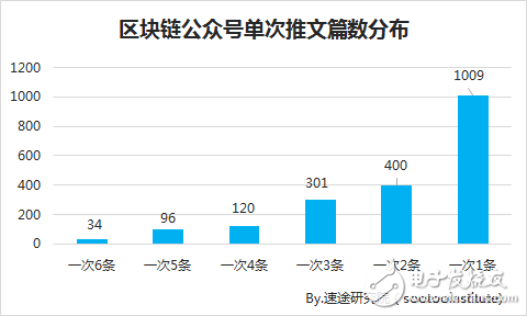 速途研究院：區(qū)塊鏈行業(yè)研究報告