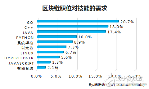 速途研究院：區(qū)塊鏈行業(yè)研究報告