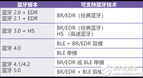 藍(lán)牙BR/EDR測試的測試指標(biāo)及其測試方法