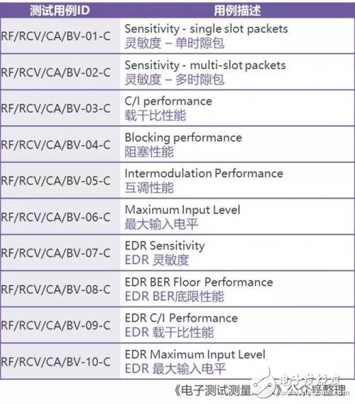 藍(lán)牙BR/EDR測試的測試指標(biāo)及其測試方法