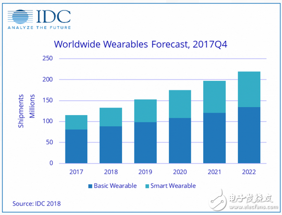 IDC稱(chēng)：可穿戴設(shè)備 2020年出貨量將達(dá)到2.194億部