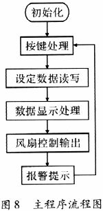 采用單片機(jī)的帆板角度控制系統(tǒng)的設(shè)計(jì)與實(shí)現(xiàn)