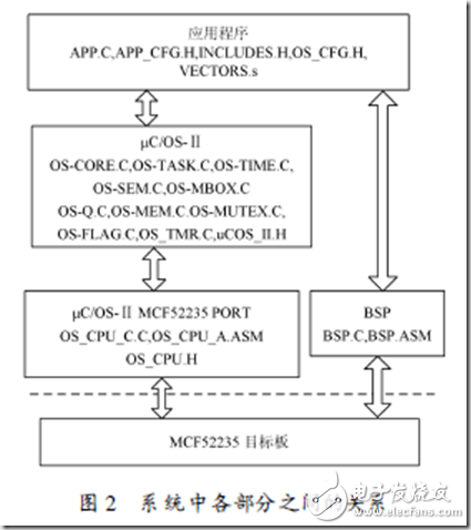 uCOSii的移植過程詳解