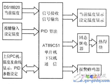 DS18820數(shù)字式溫度傳感器制作低成本溫度控制實(shí)驗(yàn)系統(tǒng)