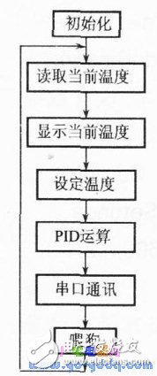 DS18820數(shù)字式溫度傳感器制作低成本溫度控制實(shí)驗(yàn)系統(tǒng)