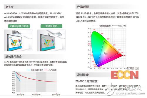 光峰光電激光超短焦投影機(jī)AL-UX32_激光是未來(lái)的趨勢(shì)？