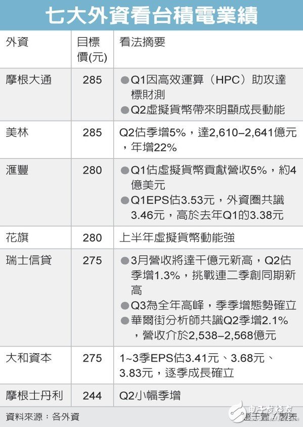 3月?tīng)I(yíng)收即將出爐 預(yù)估突破千億大關(guān)