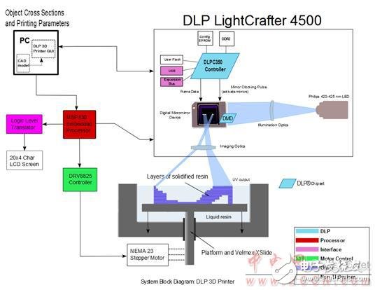 DLP4500主要特性 DLP 3D打印機特性