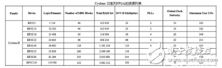 一文知曉FPGA與ARM、DSP的不同點(diǎn)