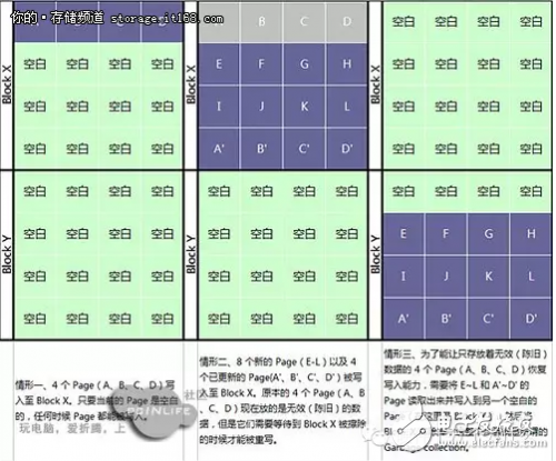 如何挽救你的SSD硬盤丟失的數(shù)據(jù) 損耗均衡算法介紹