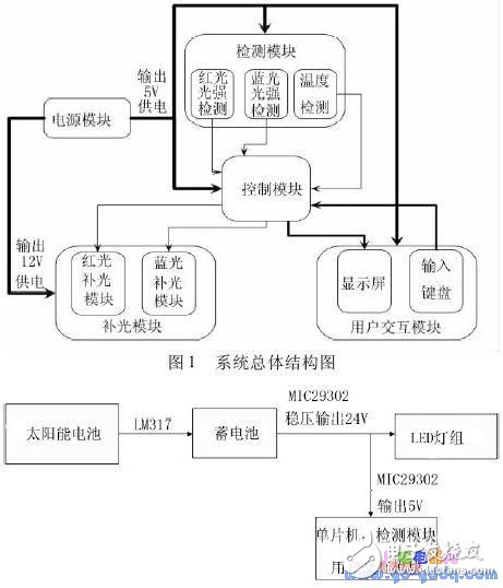 太陽能供電的農(nóng)作物補光系統(tǒng)研制