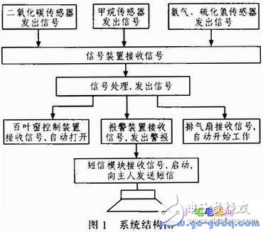 室內(nèi)空氣污染物監(jiān)測設(shè)計和工作原理