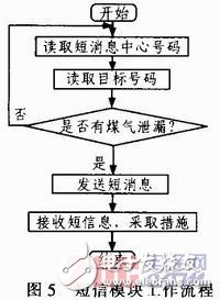 室內(nèi)空氣污染物監(jiān)測(cè)設(shè)計(jì)和工作原理