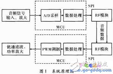 基于ATmega8的無線智能跳頻數(shù)碼擴(kuò)音器設(shè)計方案