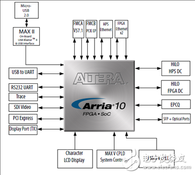 基于Arria 10 SoC FPGA的高性能低成本解決方案